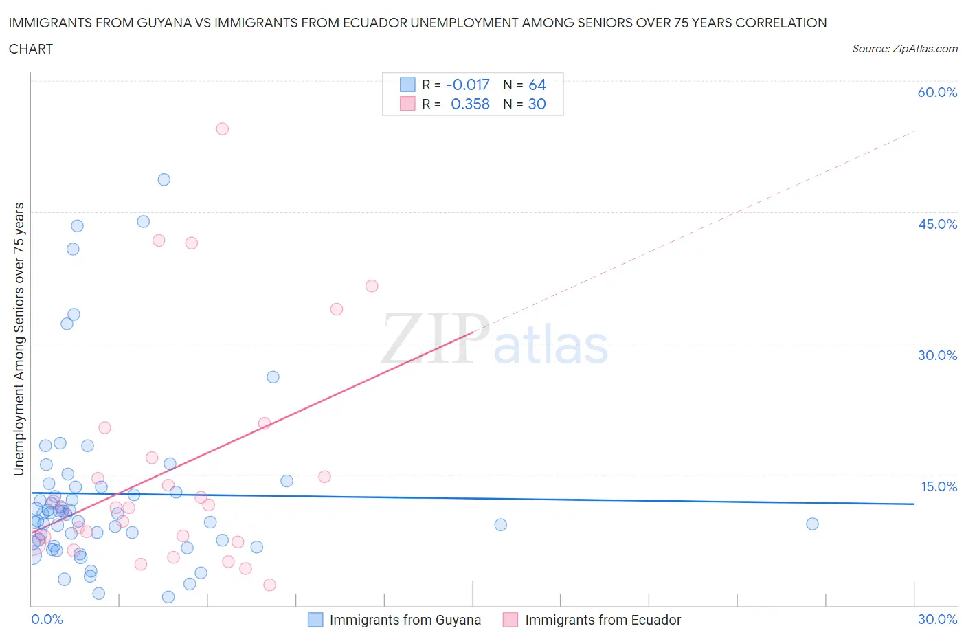Immigrants from Guyana vs Immigrants from Ecuador Unemployment Among Seniors over 75 years