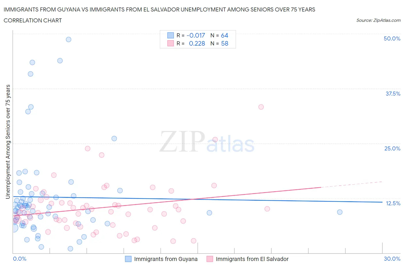 Immigrants from Guyana vs Immigrants from El Salvador Unemployment Among Seniors over 75 years