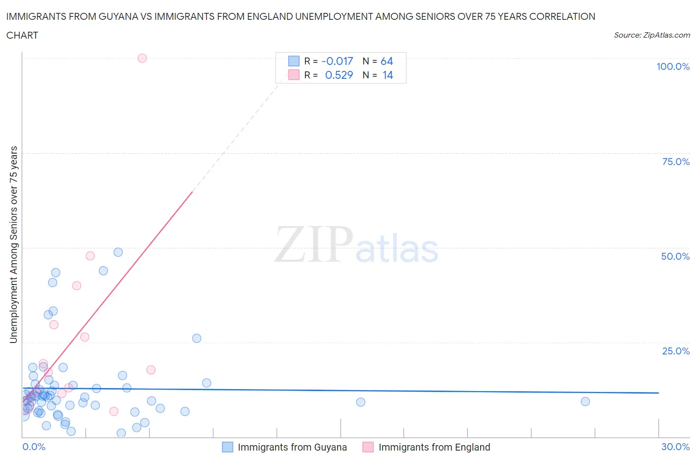 Immigrants from Guyana vs Immigrants from England Unemployment Among Seniors over 75 years