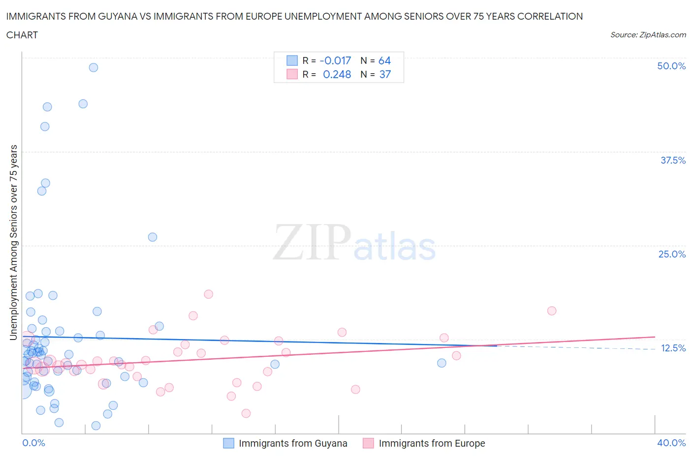 Immigrants from Guyana vs Immigrants from Europe Unemployment Among Seniors over 75 years