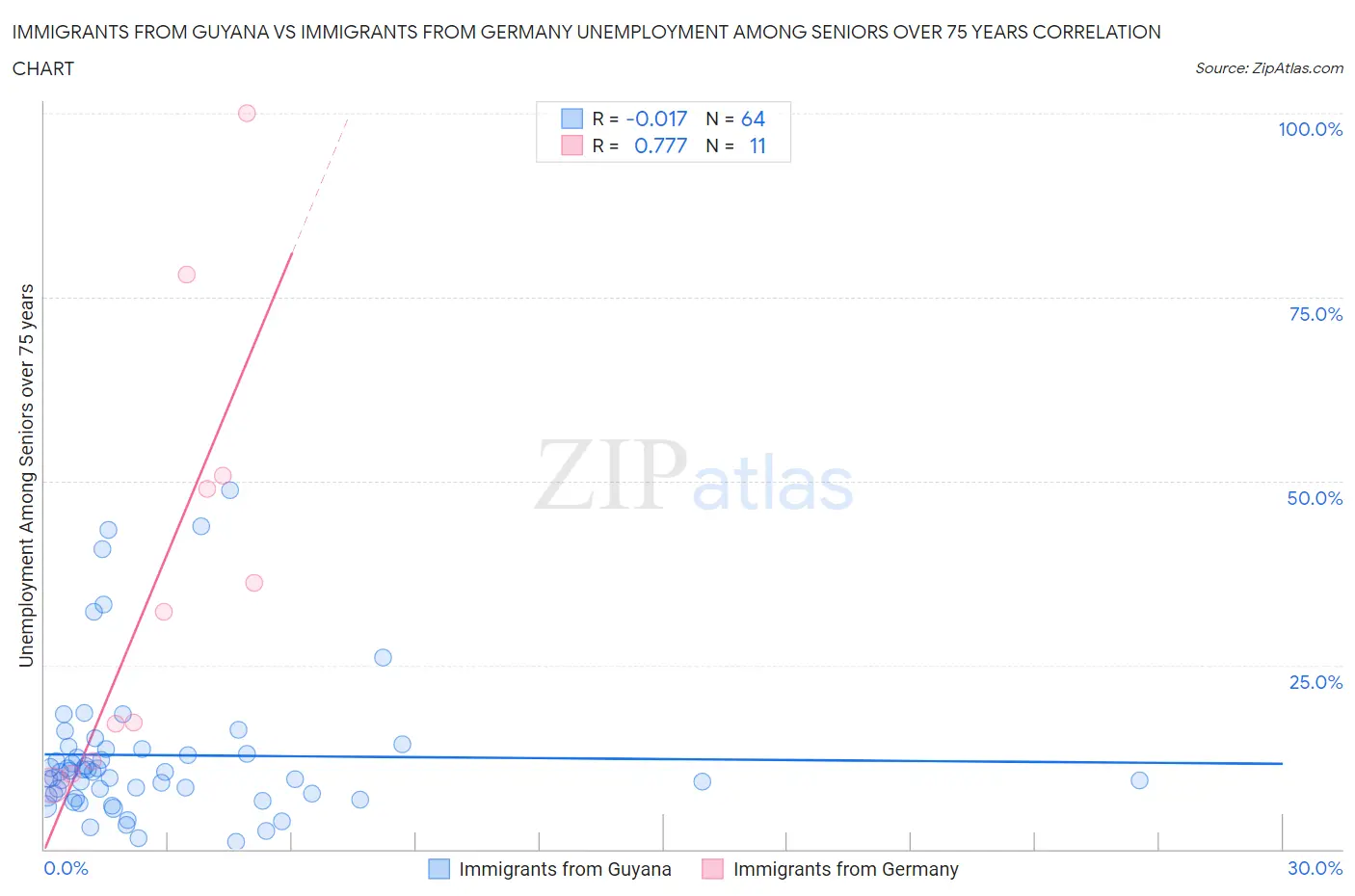 Immigrants from Guyana vs Immigrants from Germany Unemployment Among Seniors over 75 years