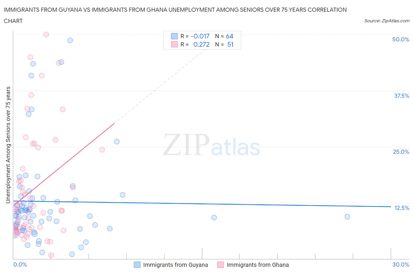 Immigrants from Guyana vs Immigrants from Ghana Unemployment Among Seniors over 75 years