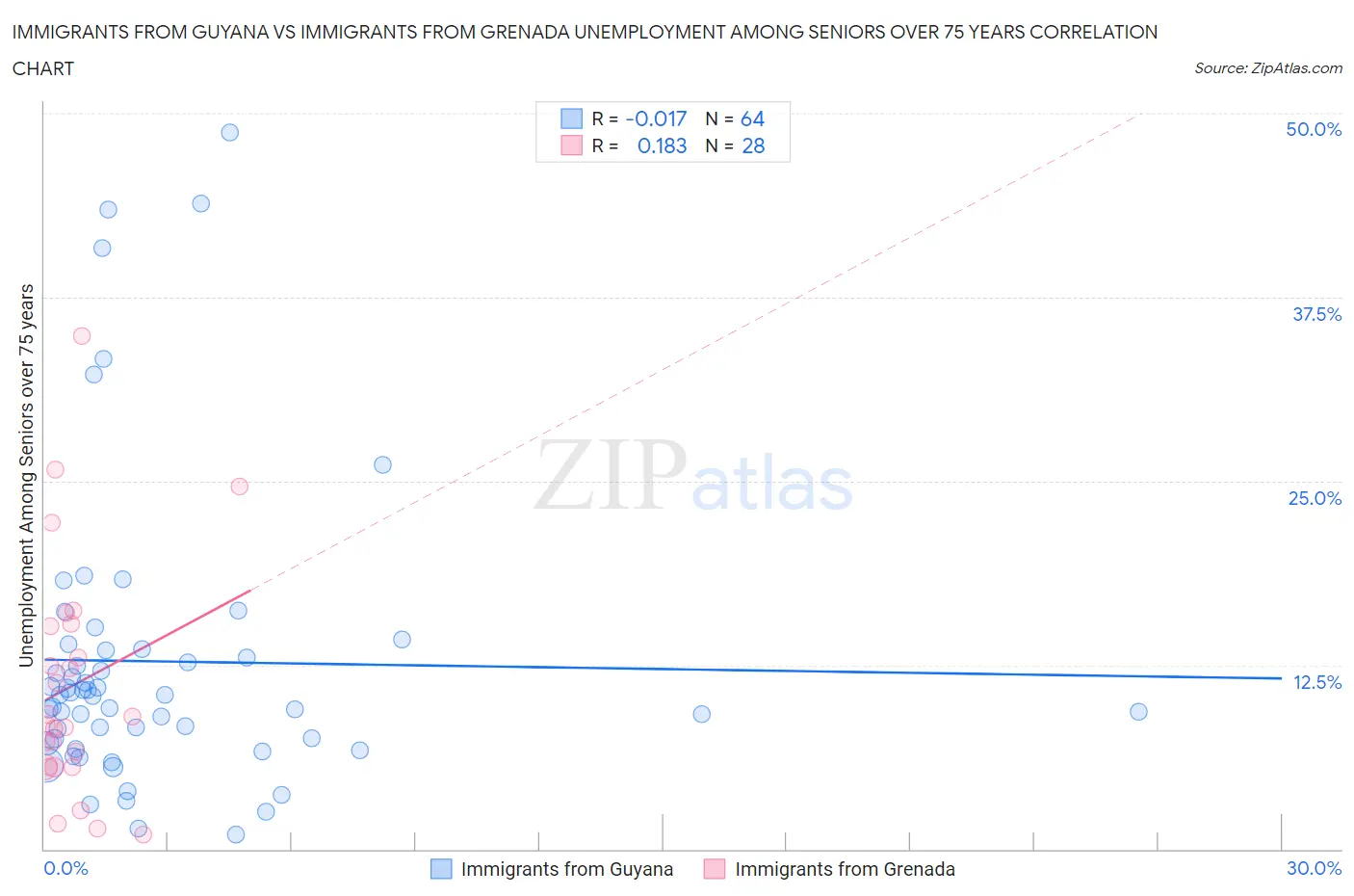 Immigrants from Guyana vs Immigrants from Grenada Unemployment Among Seniors over 75 years