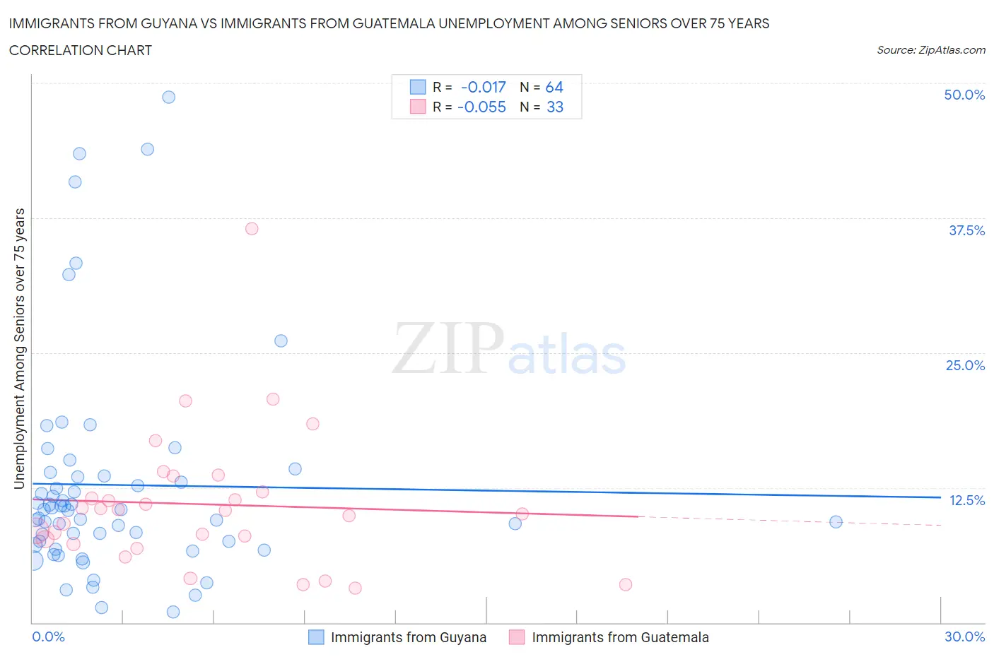 Immigrants from Guyana vs Immigrants from Guatemala Unemployment Among Seniors over 75 years
