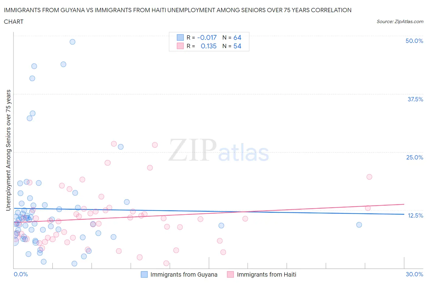 Immigrants from Guyana vs Immigrants from Haiti Unemployment Among Seniors over 75 years