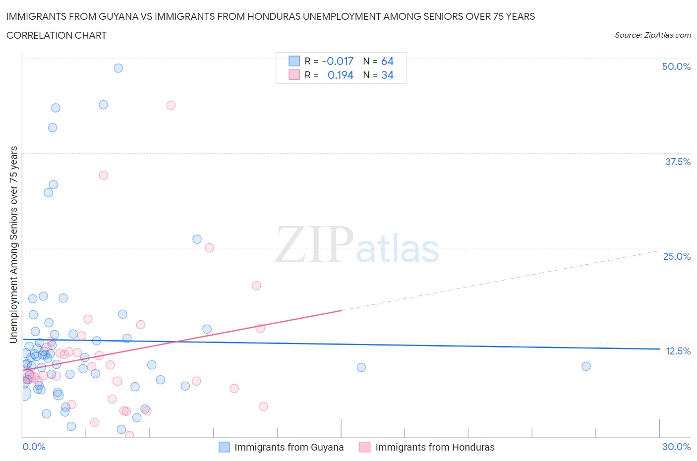 Immigrants from Guyana vs Immigrants from Honduras Unemployment Among Seniors over 75 years