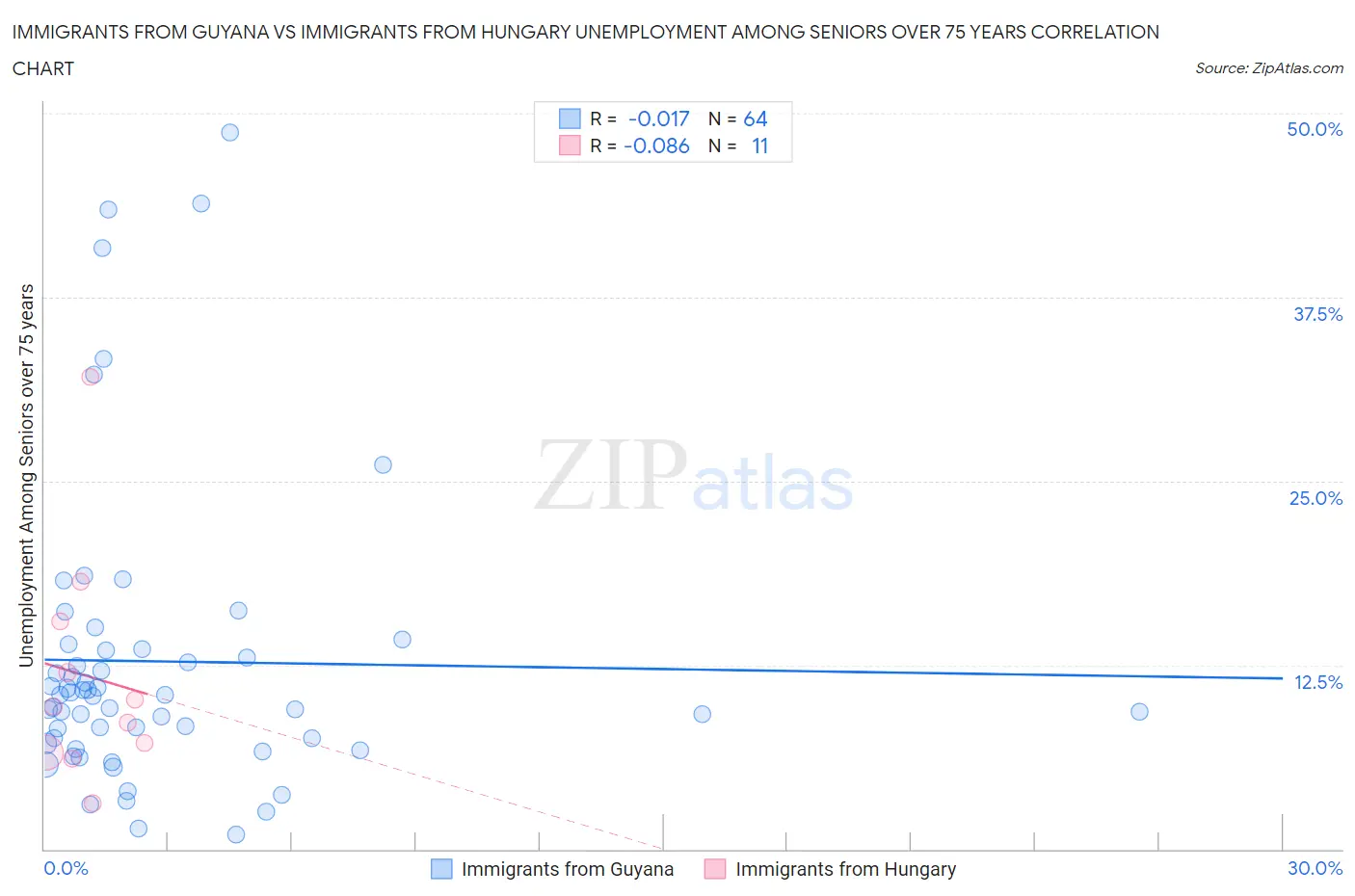 Immigrants from Guyana vs Immigrants from Hungary Unemployment Among Seniors over 75 years
