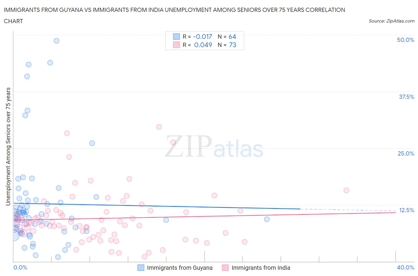 Immigrants from Guyana vs Immigrants from India Unemployment Among Seniors over 75 years