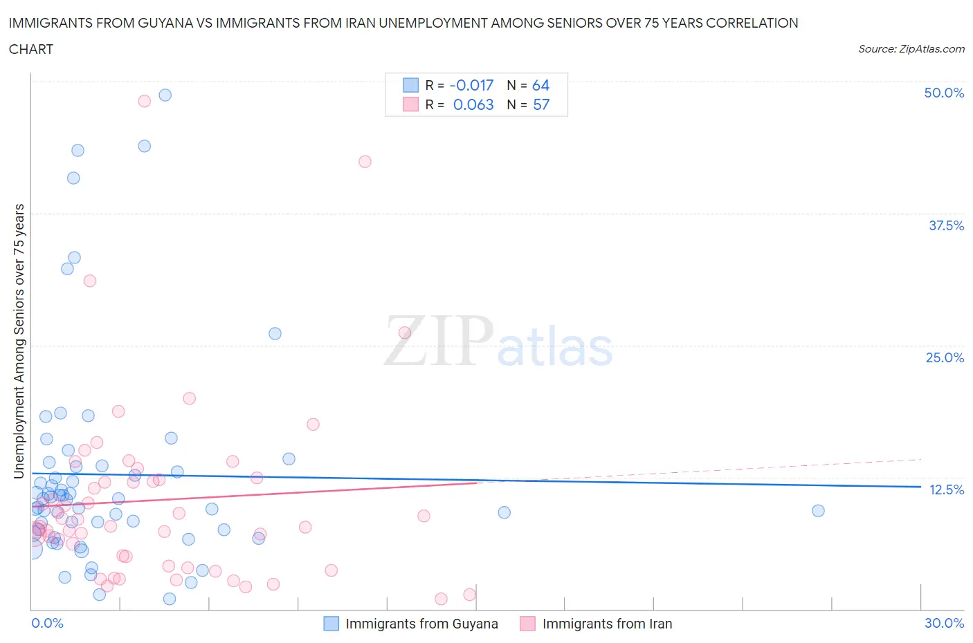 Immigrants from Guyana vs Immigrants from Iran Unemployment Among Seniors over 75 years