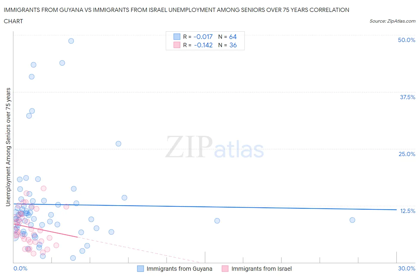Immigrants from Guyana vs Immigrants from Israel Unemployment Among Seniors over 75 years