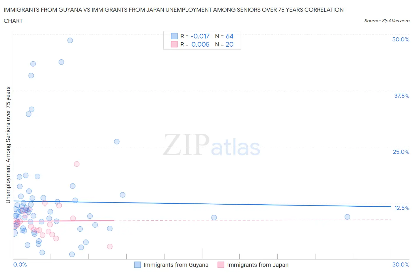 Immigrants from Guyana vs Immigrants from Japan Unemployment Among Seniors over 75 years