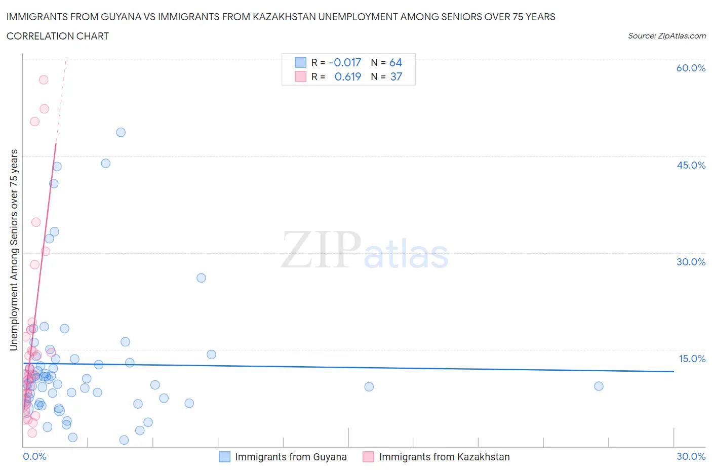 Immigrants from Guyana vs Immigrants from Kazakhstan Unemployment Among Seniors over 75 years