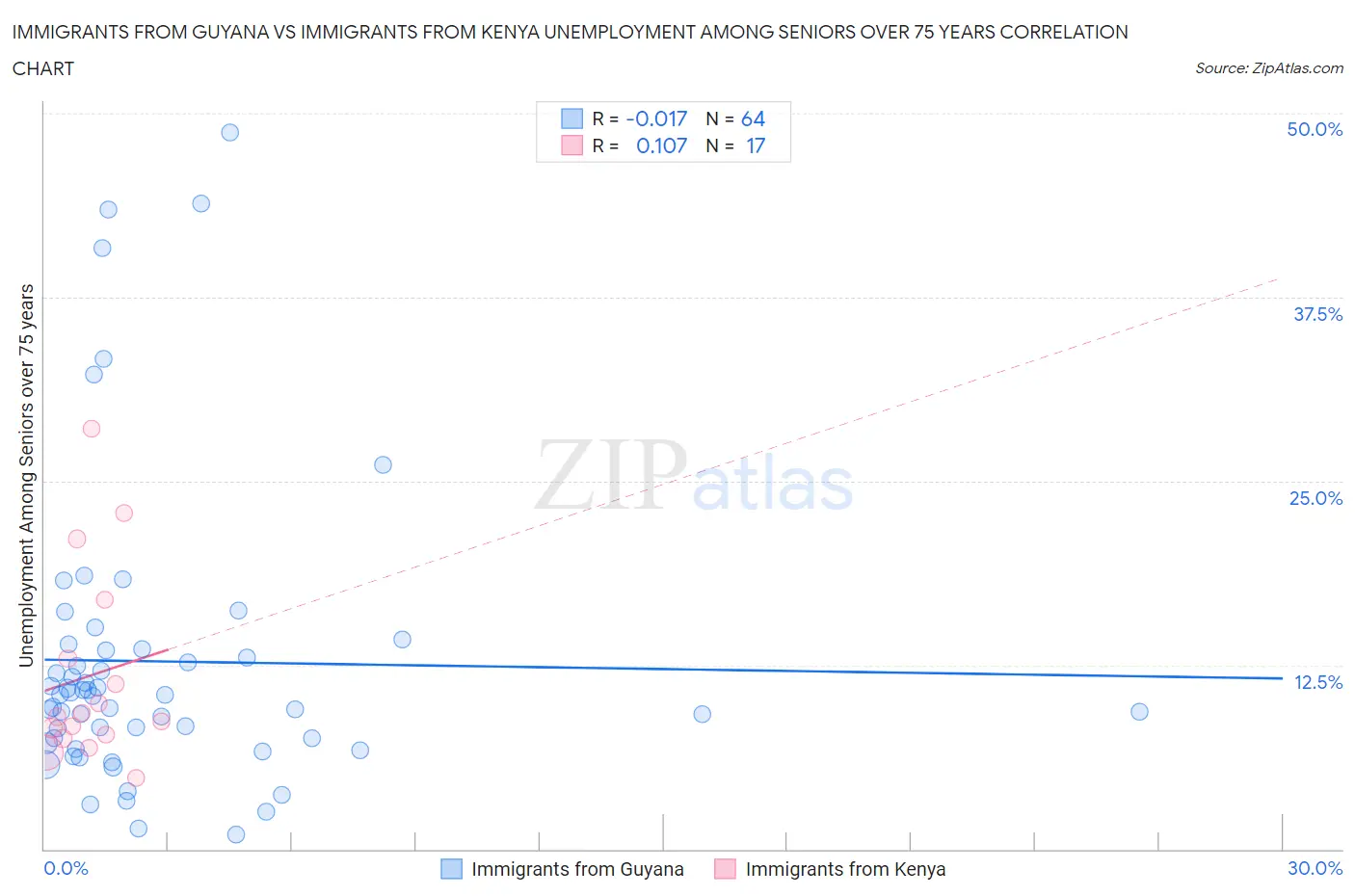 Immigrants from Guyana vs Immigrants from Kenya Unemployment Among Seniors over 75 years