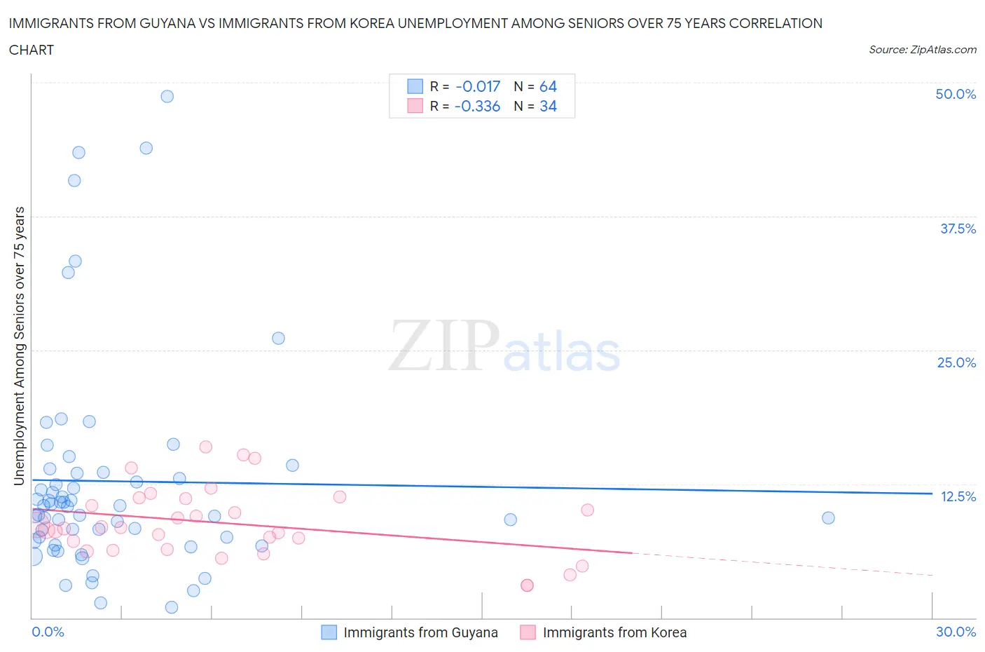 Immigrants from Guyana vs Immigrants from Korea Unemployment Among Seniors over 75 years