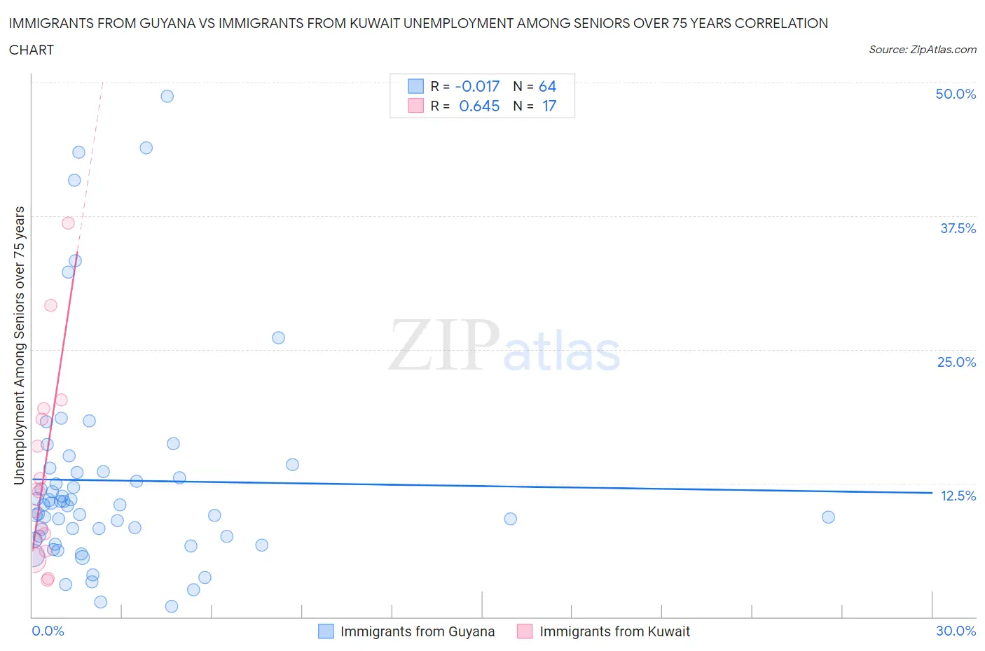 Immigrants from Guyana vs Immigrants from Kuwait Unemployment Among Seniors over 75 years