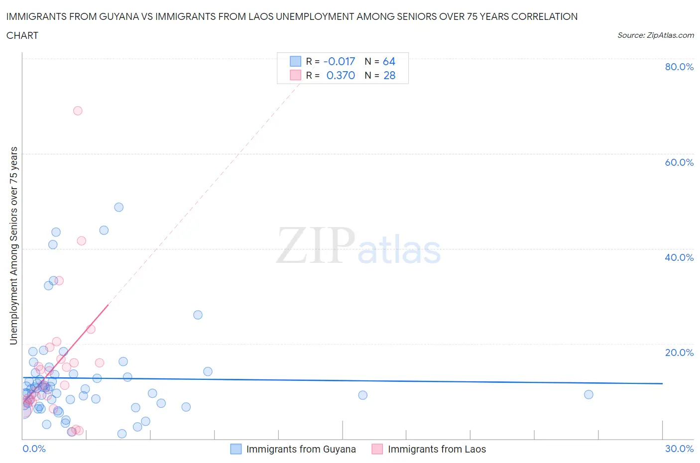 Immigrants from Guyana vs Immigrants from Laos Unemployment Among Seniors over 75 years