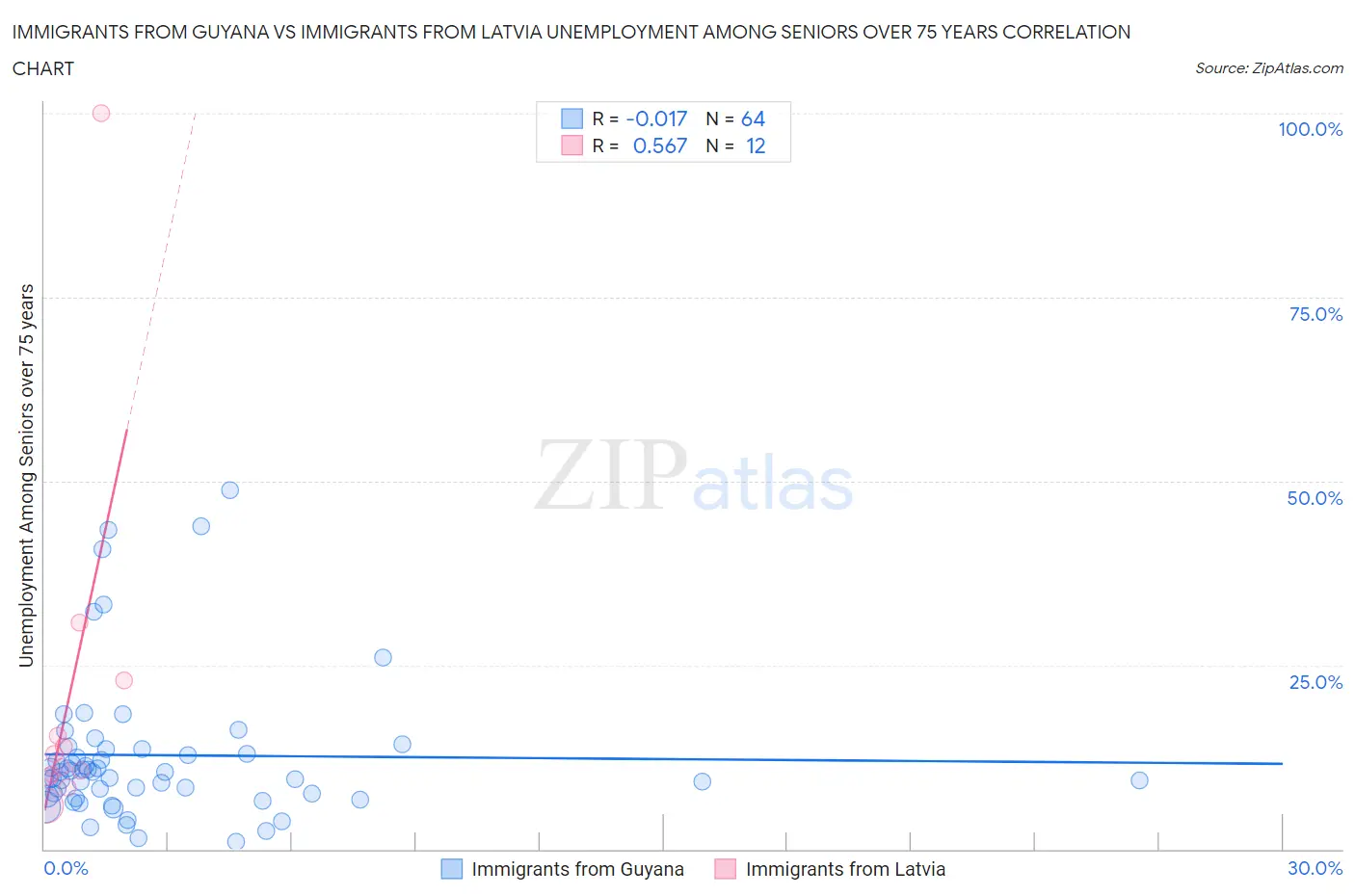 Immigrants from Guyana vs Immigrants from Latvia Unemployment Among Seniors over 75 years