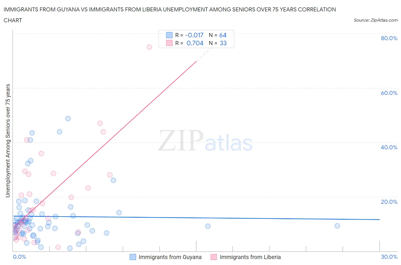 Immigrants from Guyana vs Immigrants from Liberia Unemployment Among Seniors over 75 years