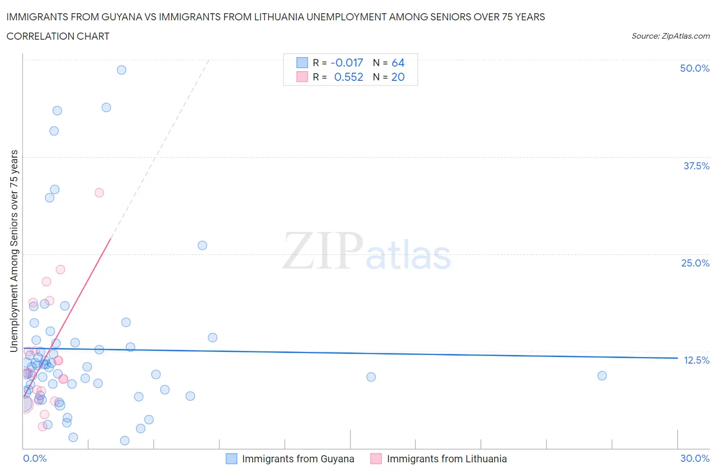 Immigrants from Guyana vs Immigrants from Lithuania Unemployment Among Seniors over 75 years