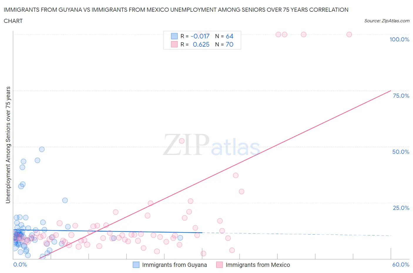 Immigrants from Guyana vs Immigrants from Mexico Unemployment Among Seniors over 75 years