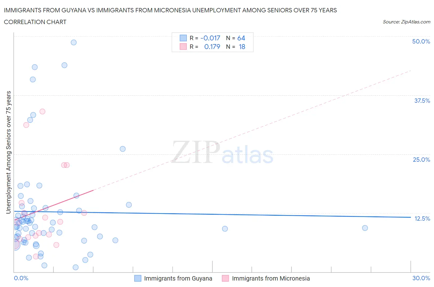 Immigrants from Guyana vs Immigrants from Micronesia Unemployment Among Seniors over 75 years