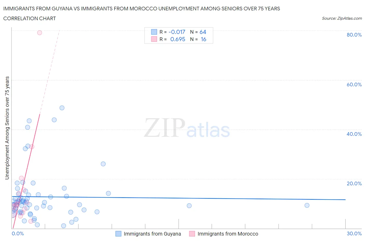Immigrants from Guyana vs Immigrants from Morocco Unemployment Among Seniors over 75 years