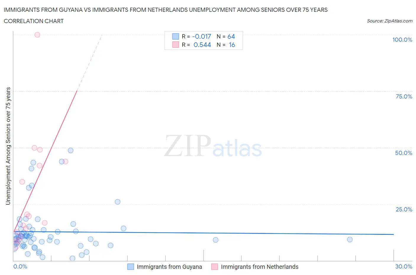 Immigrants from Guyana vs Immigrants from Netherlands Unemployment Among Seniors over 75 years