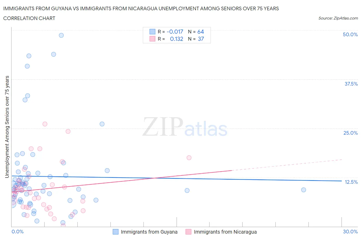 Immigrants from Guyana vs Immigrants from Nicaragua Unemployment Among Seniors over 75 years