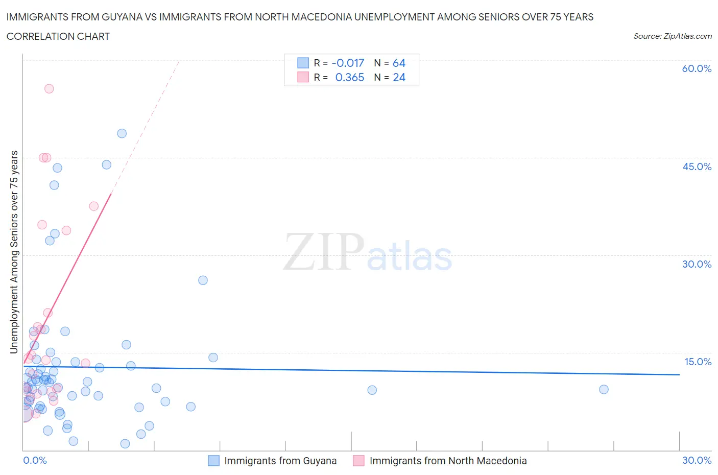 Immigrants from Guyana vs Immigrants from North Macedonia Unemployment Among Seniors over 75 years