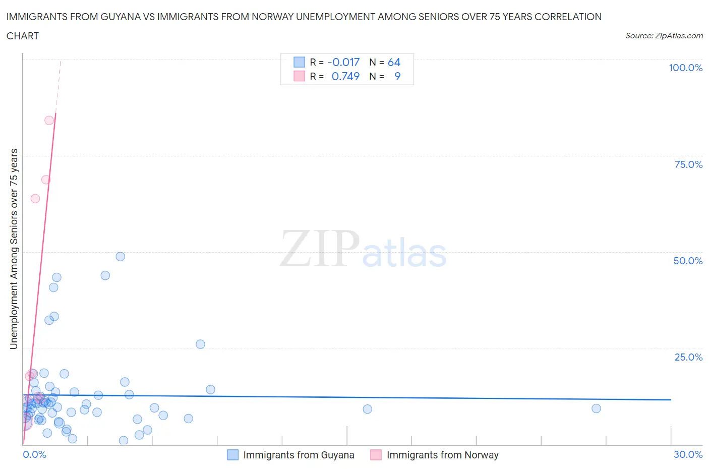 Immigrants from Guyana vs Immigrants from Norway Unemployment Among Seniors over 75 years