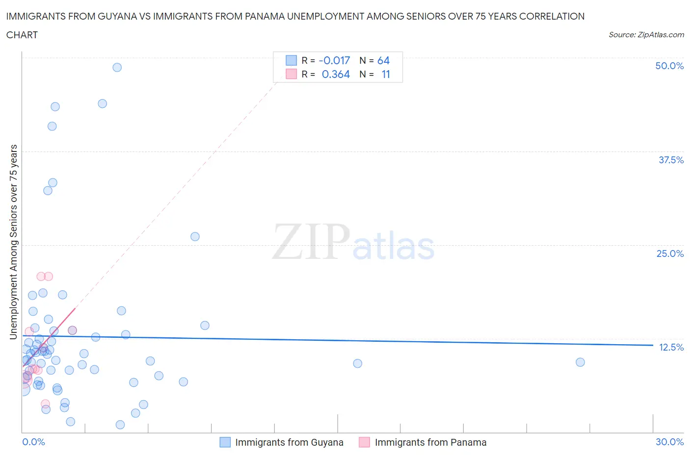 Immigrants from Guyana vs Immigrants from Panama Unemployment Among Seniors over 75 years