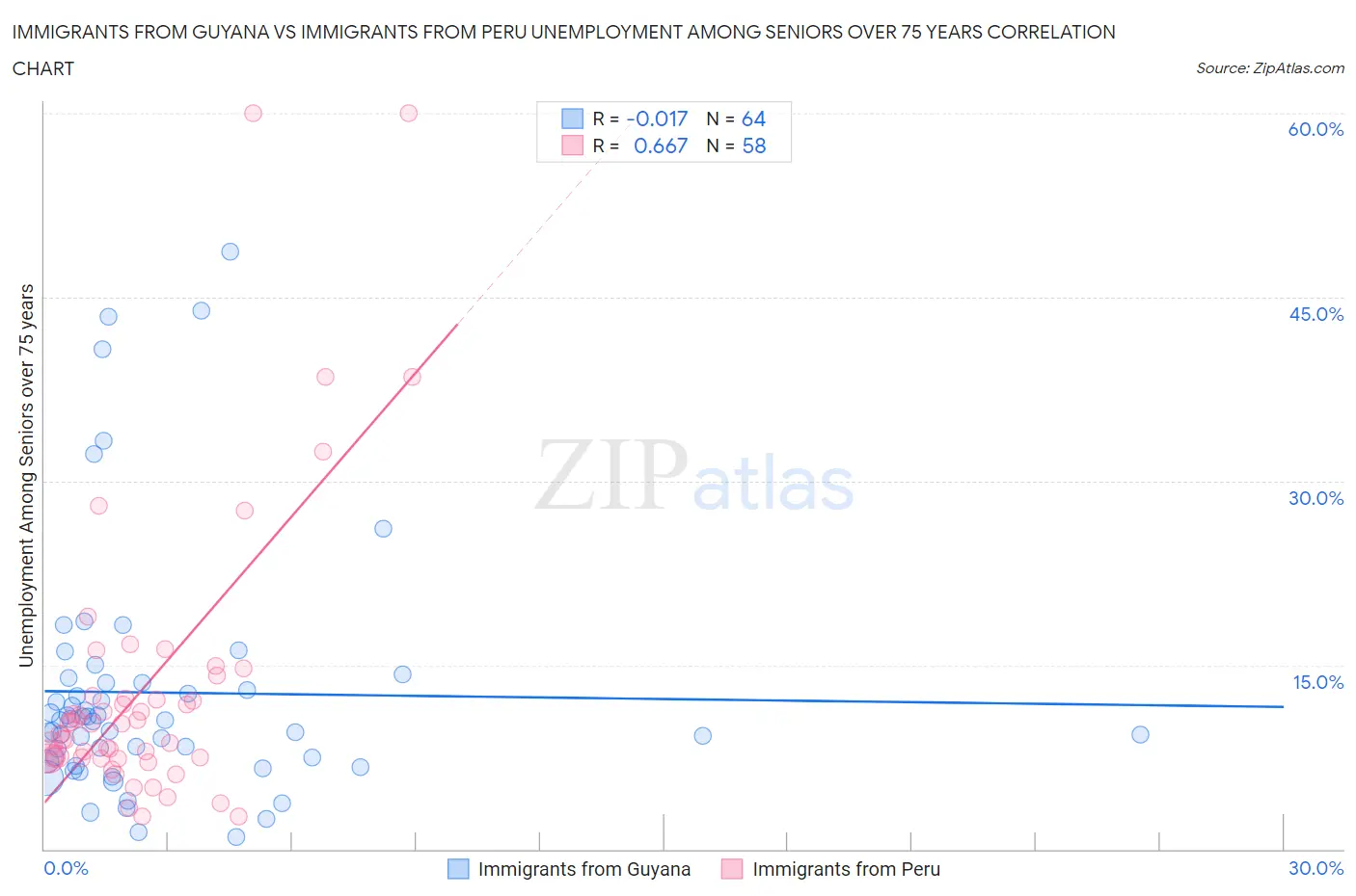Immigrants from Guyana vs Immigrants from Peru Unemployment Among Seniors over 75 years