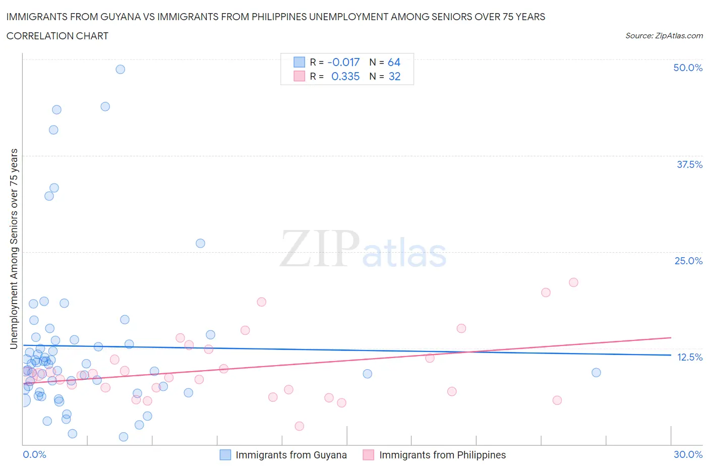 Immigrants from Guyana vs Immigrants from Philippines Unemployment Among Seniors over 75 years