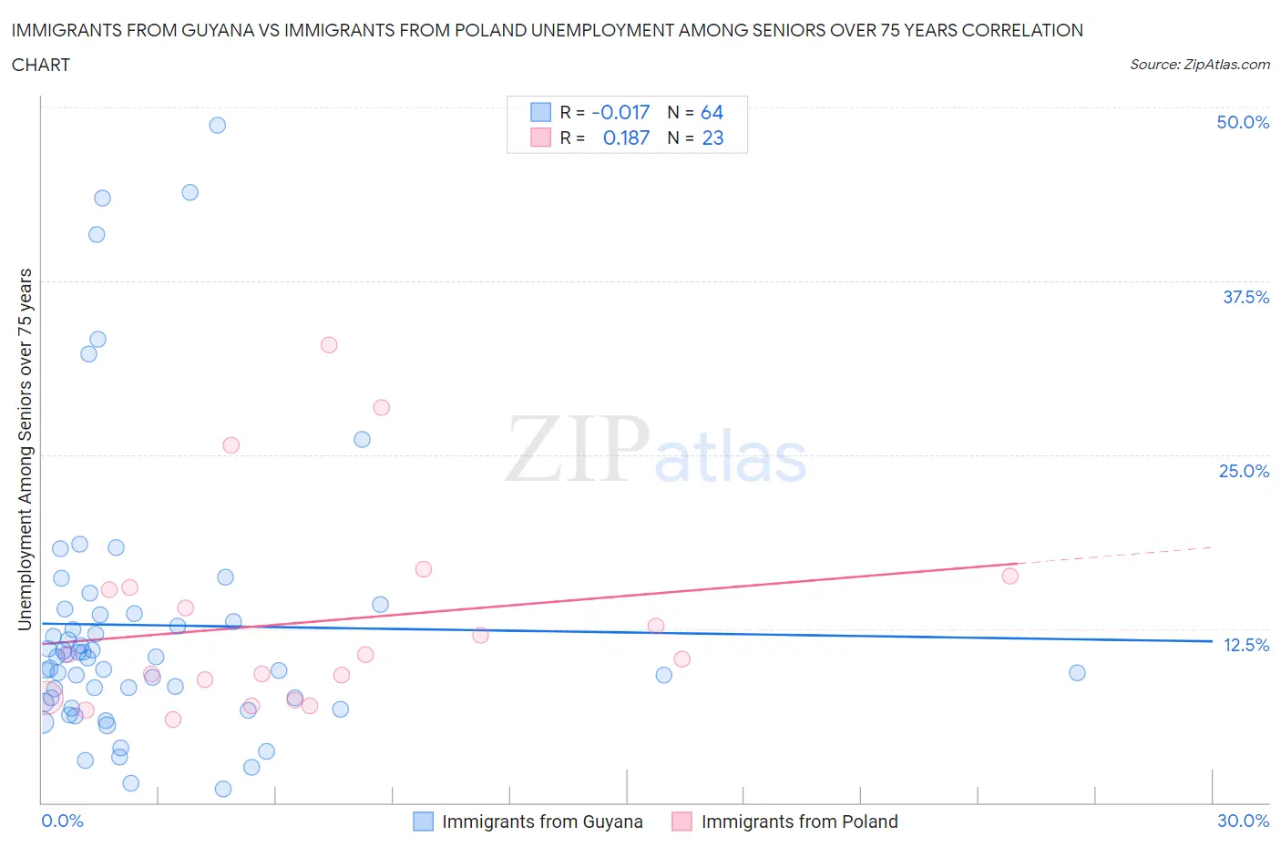 Immigrants from Guyana vs Immigrants from Poland Unemployment Among Seniors over 75 years