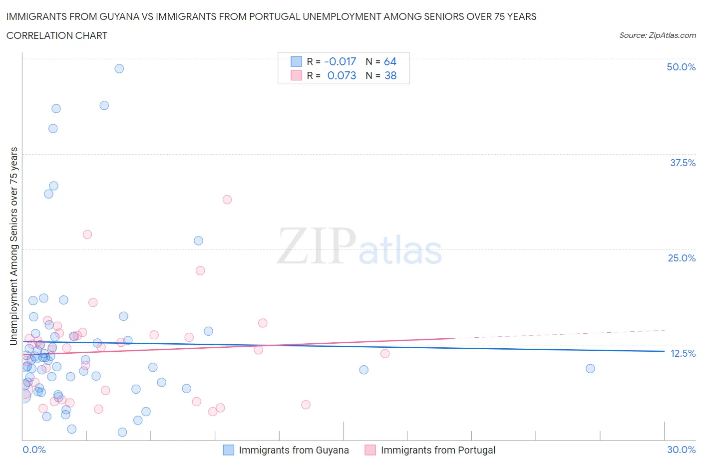 Immigrants from Guyana vs Immigrants from Portugal Unemployment Among Seniors over 75 years