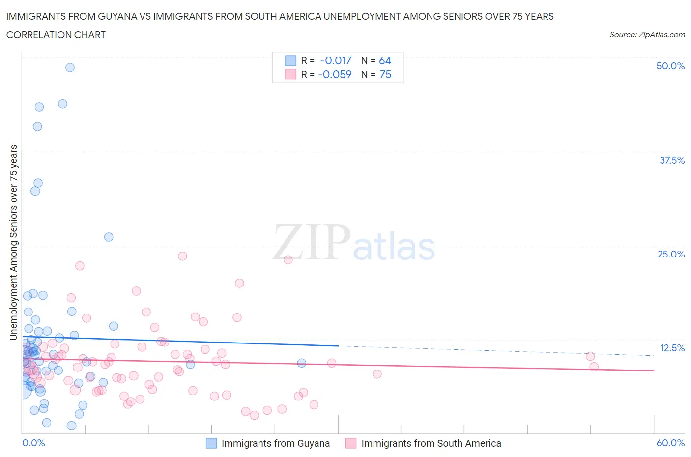 Immigrants from Guyana vs Immigrants from South America Unemployment Among Seniors over 75 years