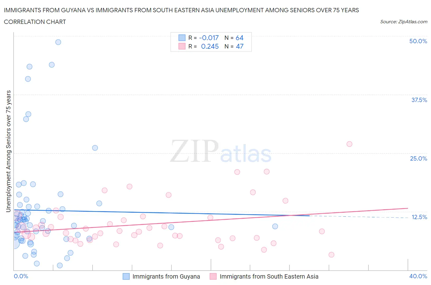 Immigrants from Guyana vs Immigrants from South Eastern Asia Unemployment Among Seniors over 75 years