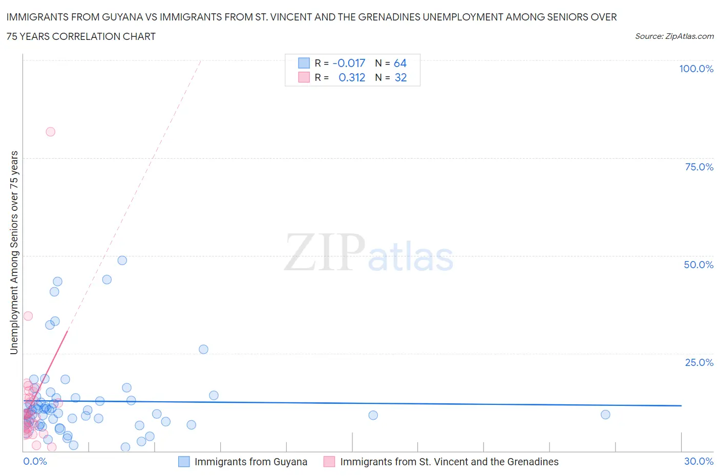 Immigrants from Guyana vs Immigrants from St. Vincent and the Grenadines Unemployment Among Seniors over 75 years