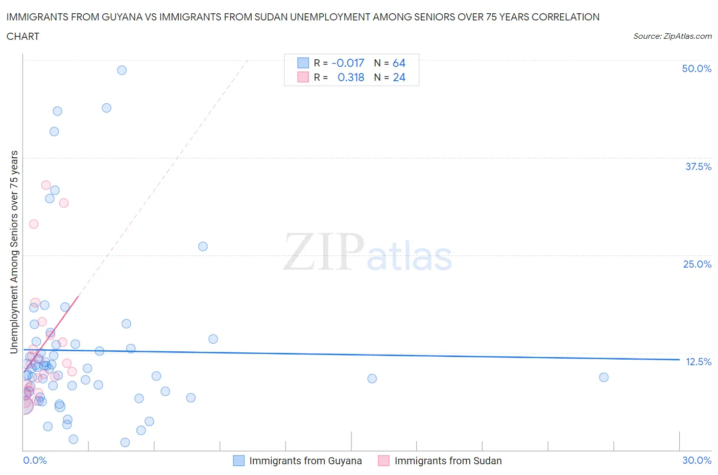Immigrants from Guyana vs Immigrants from Sudan Unemployment Among Seniors over 75 years