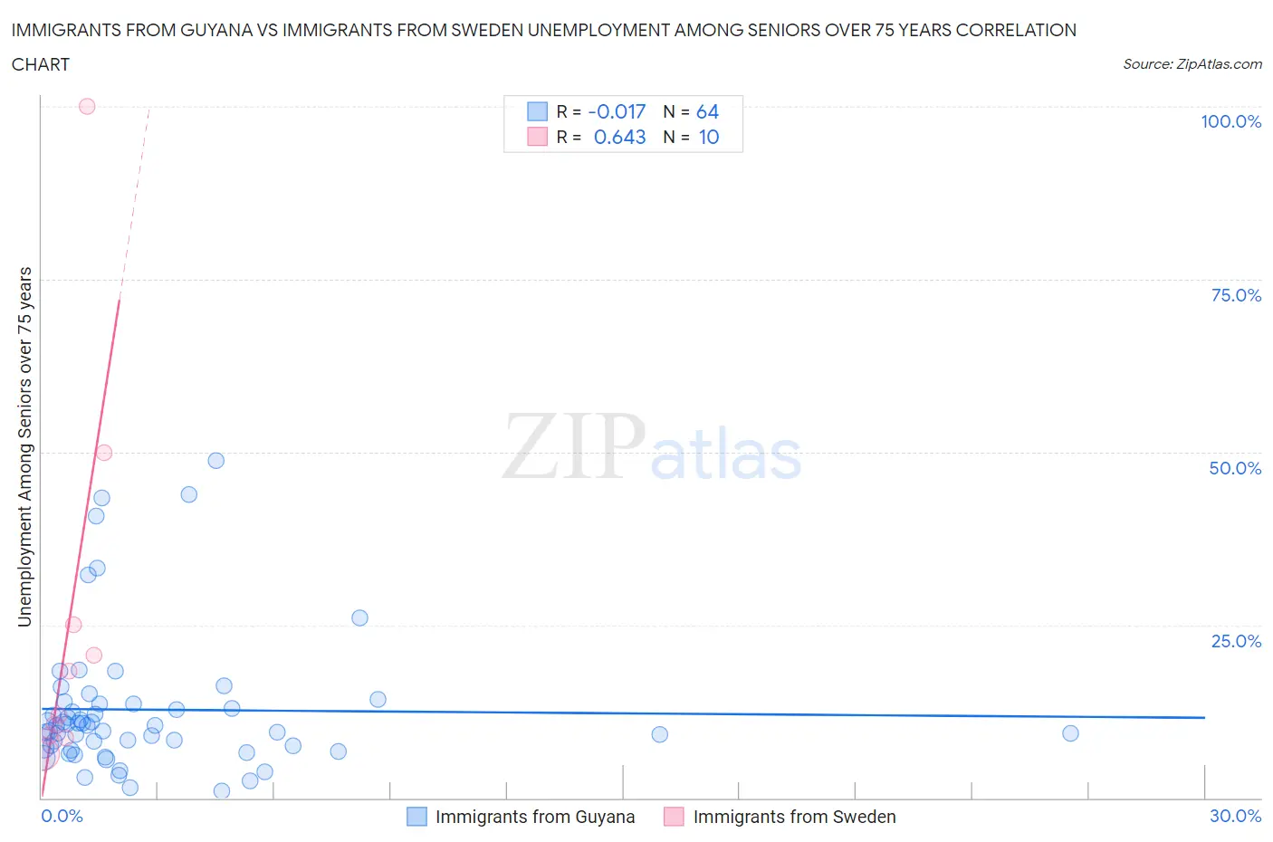 Immigrants from Guyana vs Immigrants from Sweden Unemployment Among Seniors over 75 years