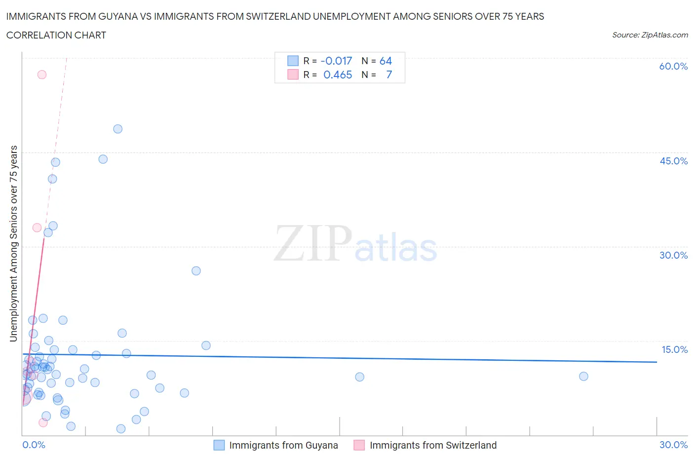 Immigrants from Guyana vs Immigrants from Switzerland Unemployment Among Seniors over 75 years