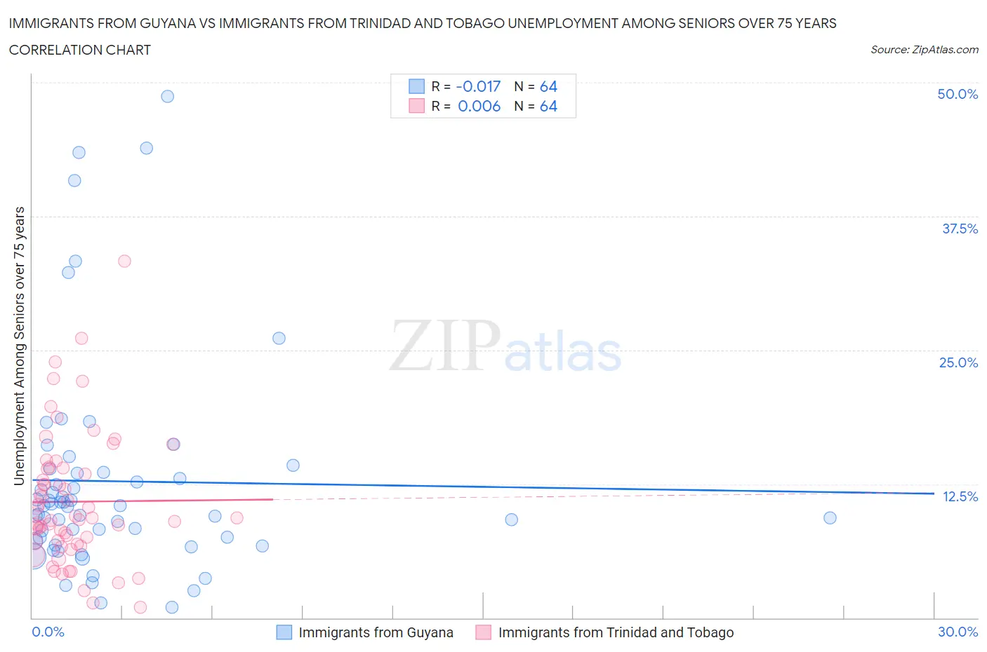 Immigrants from Guyana vs Immigrants from Trinidad and Tobago Unemployment Among Seniors over 75 years