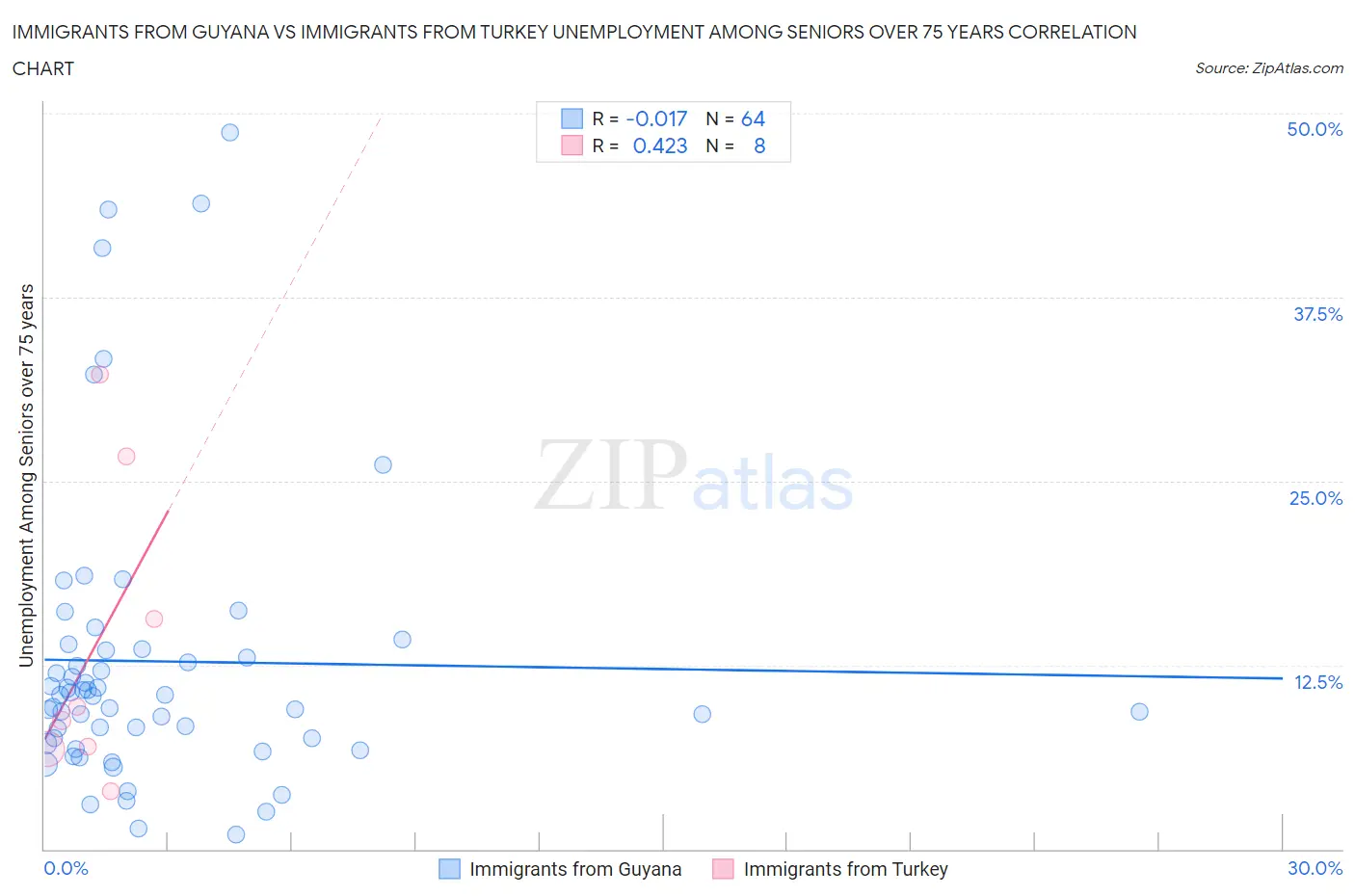 Immigrants from Guyana vs Immigrants from Turkey Unemployment Among Seniors over 75 years