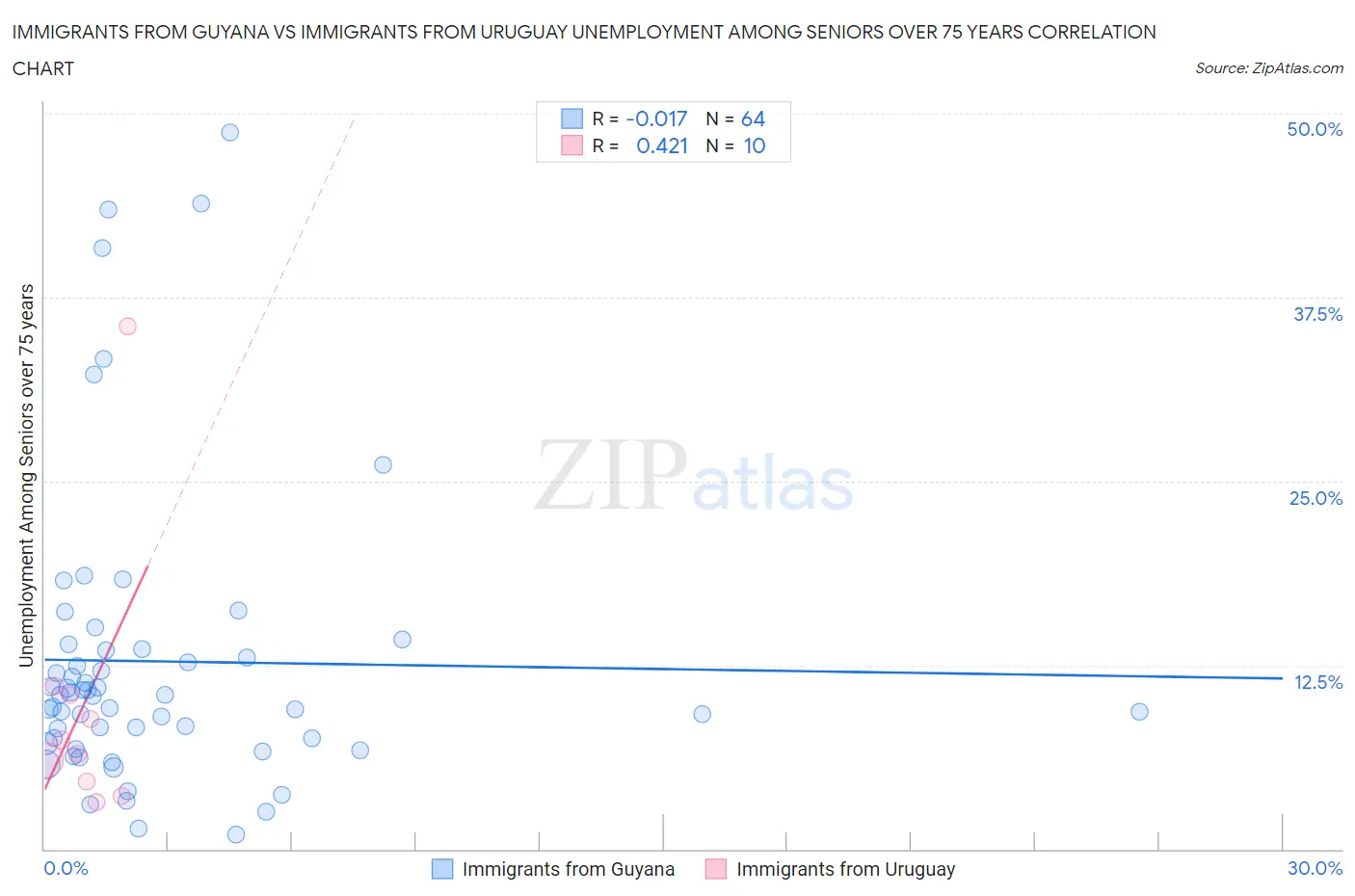 Immigrants from Guyana vs Immigrants from Uruguay Unemployment Among Seniors over 75 years