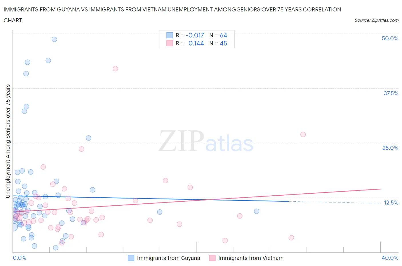 Immigrants from Guyana vs Immigrants from Vietnam Unemployment Among Seniors over 75 years