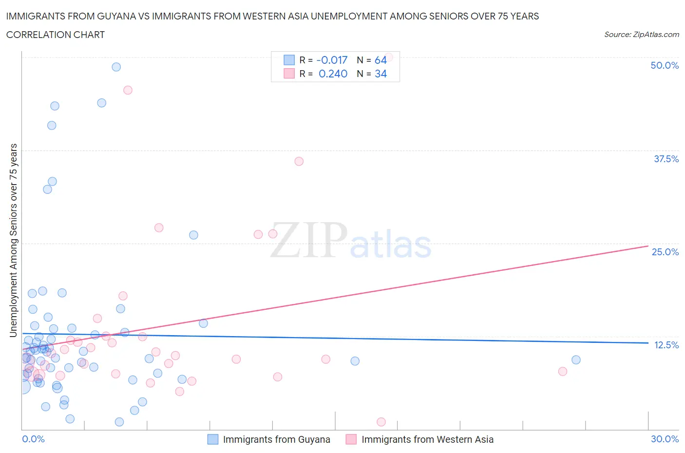 Immigrants from Guyana vs Immigrants from Western Asia Unemployment Among Seniors over 75 years