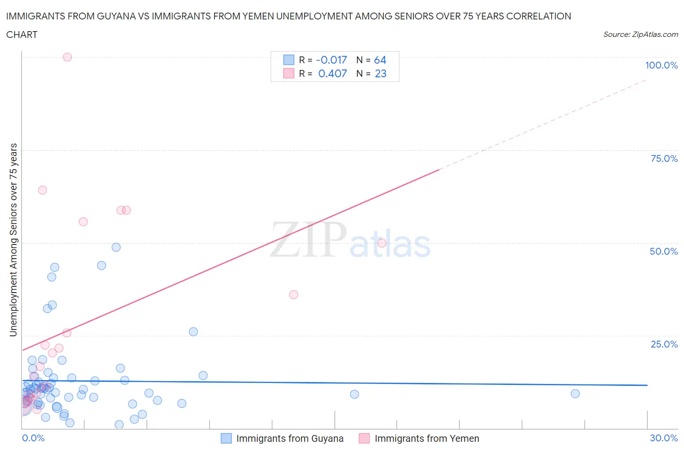 Immigrants from Guyana vs Immigrants from Yemen Unemployment Among Seniors over 75 years