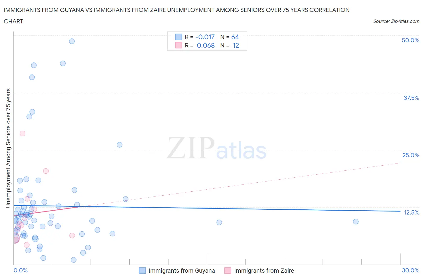 Immigrants from Guyana vs Immigrants from Zaire Unemployment Among Seniors over 75 years