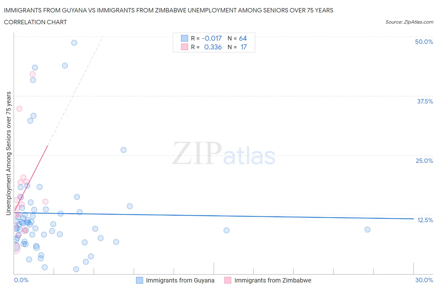 Immigrants from Guyana vs Immigrants from Zimbabwe Unemployment Among Seniors over 75 years