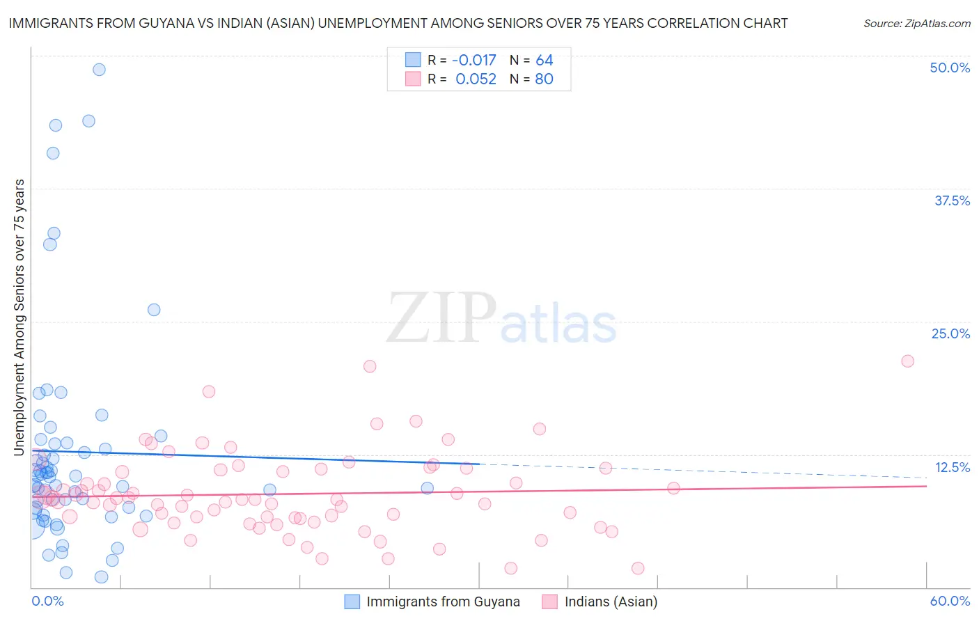 Immigrants from Guyana vs Indian (Asian) Unemployment Among Seniors over 75 years